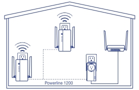 Une maison avec trois adaptateurs CPL branchés sur des prises électriques dans différentes pièces. Chaque adaptateur émet des signaux WiFi, indiquant une connectivité sans fil. Un adaptateur se connecte à un routeur via un câble Ethernet, tandis que les deux autres se connectent sans fil, en utilisant la technologie CPL pour étendre le réseau via le câblage électrique.