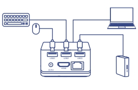 A configuração inclui um hub com várias portas USB 2.0 e 3.0, uma porta HDMI, uma porta Ethernet e uma entrada de alimentação DC. Um teclado, um mouse, um laptop e um disco rígido externo estão conectados ao hub. Essa configuração demonstra como um único hub pode gerenciar vários periféricos, aprimorando a conectividade e a conveniência para usuários de notebooks.