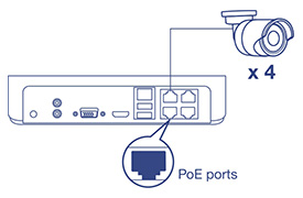 A network video recorder with four Power over Ethernet ports allows for easy connection and powering of up to four TRENDnet PoE cameras, highlighting the simplicity of plug-and-play installation for surveillance video recording.