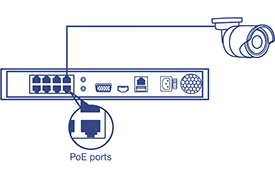 A network setup features a PoE NVR with multiple ports, including PoE ports, connected to a security camera. The back panel of the switch shows various ports and connectors such as VGA, HDMI, USB, power, and audio. The illustration emphasizes the connection between the PoE switch and the camera, highlighting the simplicity of powering and networking the camera through the PoE NVR.
