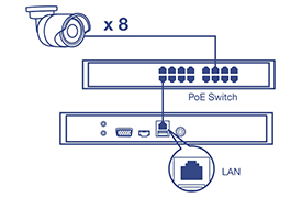 Une configuration pour connecter des caméras de surveillance à un réseau montre huit caméras reliées à un commutateur PoE, qui est ensuite connecté à un port LAN sur un NVR. Cette configuration met en évidence la facilité d’installation et de reconnaissance automatique des caméras TRENDnet, permettant l’enregistrement immédiat des vidéos de surveillance.