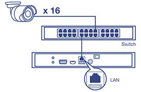 La ilustración muestra un conmutador de red conectado a dieciséis cámaras de seguridad. Debajo del conmutador, se muestra un NVR HD de 16 canales con un puerto LAN resaltado, lo que demuestra la configuración de un sistema de vigilancia. Esta configuración indica cómo se pueden conectar varias cámaras al NVR a través del conmutador para la grabación de video en red.