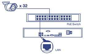 A diagram shows the connection of 32 surveillance cameras to a PoE switch, which is then connected to a LAN port on a network video recorder (NVR). The illustration highlights the ease of installation by demonstrating that the NVR auto-recognizes TRENDnet cameras when they are connected, enabling immediate recording of surveillance video.