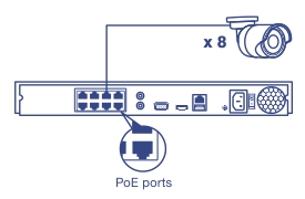 The diagram illustrates the back panel of a network video recorder (NVR) featuring eight PoE ports. It shows how these ports connect to surveillance cameras for both power and recording purposes, highlighting the simplicity of the setup.
