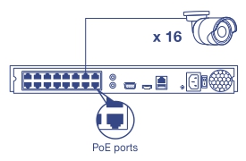 The diagram illustrates the back panel of a network video recorder (NVR) featuring sixteen PoE ports. It shows how these ports connect to surveillance cameras for both power and recording purposes, highlighting the simplicity of the setup.