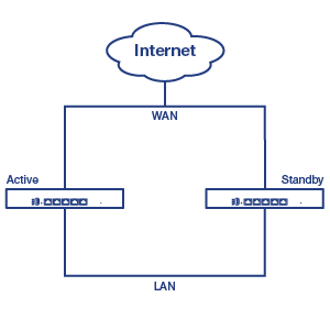 Diagram showing a high-availability network setup with two devices connected between the Internet and a Local Area Network (LAN). The Internet cloud is at the top, connected to a WAN link that splits into two devices. The left device is labeled 'Active,' and the right device is labeled 'Standby.' Both devices are connected to the LAN at the bottom, indicating redundancy for failover purposes.