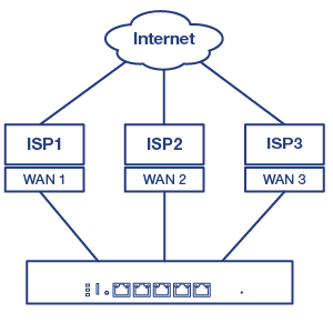Diagram showing a multi-WAN network setup with three Internet Service Providers (ISPs) connected to a network device. The Internet cloud is at the top, with three ISPs labeled ISP1, ISP2, and ISP3, each connected to WAN ports labeled WAN 1, WAN 2, and WAN 3, respectively. These WAN connections lead to a network device with several ports at the bottom, indicating the aggregation of multiple internet connections.