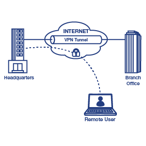 A diagram showing a virtual private network (VPN) connection over the internet. On the left, there’s an icon for ‘Headquarters’ with a tall building and a smaller adjacent structure, connected by a solid line to a cloud labeled ‘INTERNET’. Within this cloud, there’s a ‘VPN Tunnel’ with a padlock symbol, indicating encryption. The VPN tunnel extends from the headquarters to two other icons on the right: one labeled ‘Branch Office’, depicted as another tall building, and another labeled ‘Remote User’, represented by a laptop with a human figure. The connection to the branch office is shown as a solid line while the connection to the remote user is dashed, suggesting different types of connections or access levels. This image illustrates how VPNs securely connect multiple sites and remote users to a central headquarters over the internet.